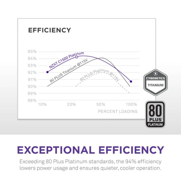 NZXT C1500 Platinum ATX 3.1 | Fully Modular Low-Noise PC Gaming Power Supply | 1500 Watts | 80 Plus Platinum| Dual 12V-2x6 Connectors | Zero Fan Mode | 100% Japanese Capacitors | Black (Renewed) - Image 5