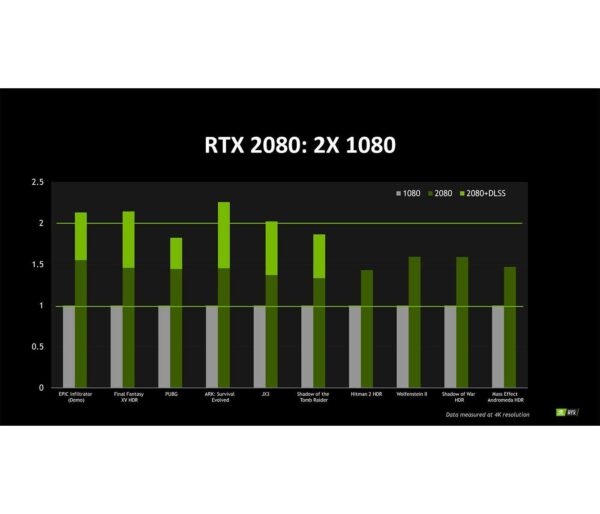 Nvidia GeForce RTX 2080 Founders Edition (Renewed) - Image 2