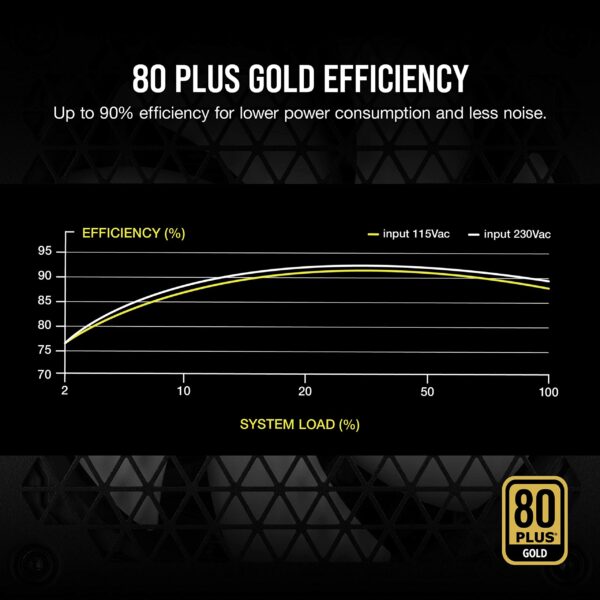 Corsair CORSAIR RM Series (2021), White, RM850, 850 Watt, 80 Plus Gold Certified, Fully Modular Power Supply (Renewed) - Image 5